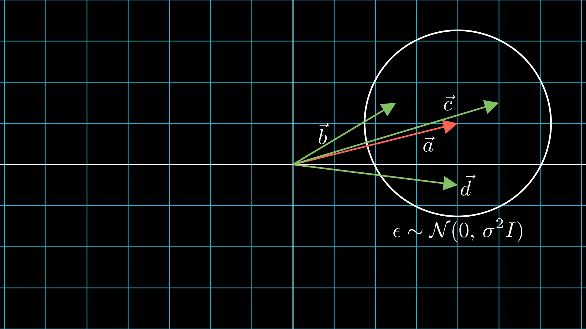 Illustration of addition of Gaussian noise