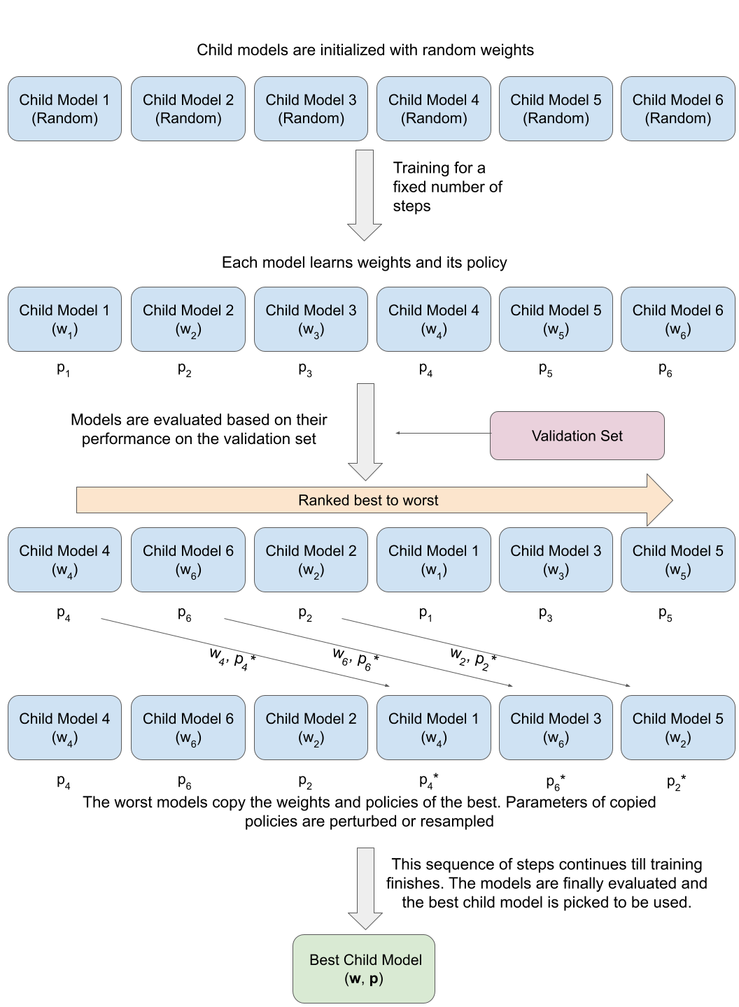 The sequence of steps of PBA